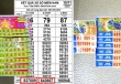 Hàng loạt vé trúng lớn trong kỳ quay xổ số miền Nam ngày 10/11 – Nhiều người “xin vía” trúng độc đắc