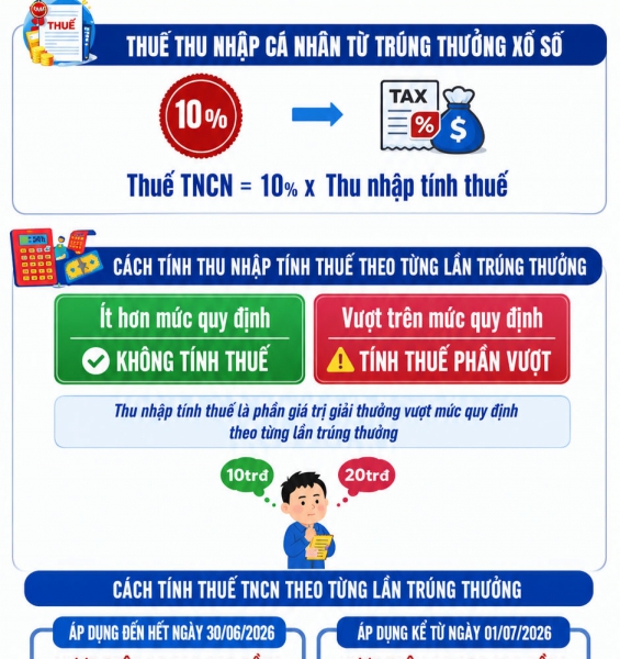 Từ 1/7/2026, người trúng xổ số sẽ nộp thuế như thế nào?